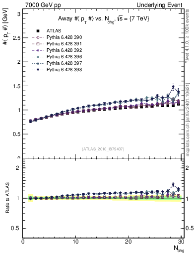 Plot of avgpt-vs-nch-away in 7000 GeV pp collisions