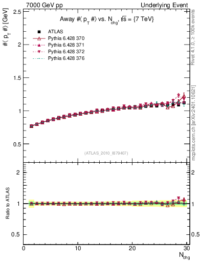 Plot of avgpt-vs-nch-away in 7000 GeV pp collisions