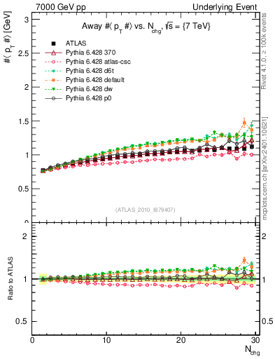 Plot of avgpt-vs-nch-away in 7000 GeV pp collisions