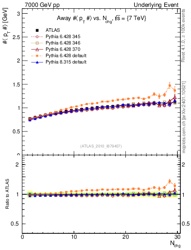 Plot of avgpt-vs-nch-away in 7000 GeV pp collisions