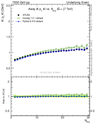 Plot of avgpt-vs-nch-away in 7000 GeV pp collisions