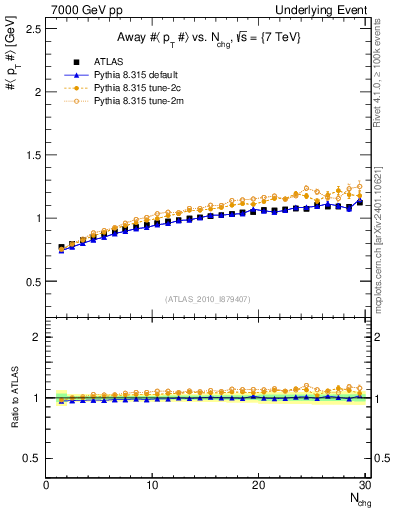 Plot of avgpt-vs-nch-away in 7000 GeV pp collisions
