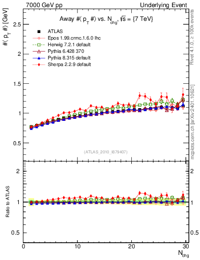 Plot of avgpt-vs-nch-away in 7000 GeV pp collisions
