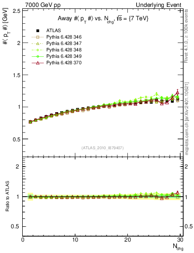 Plot of avgpt-vs-nch-away in 7000 GeV pp collisions