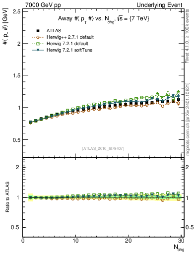 Plot of avgpt-vs-nch-away in 7000 GeV pp collisions