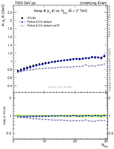 Plot of avgpt-vs-nch-away in 7000 GeV pp collisions