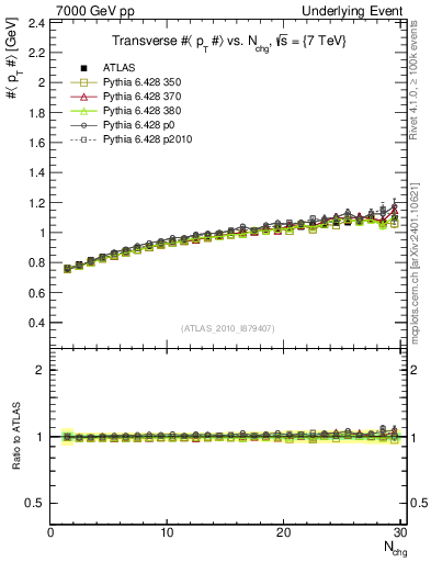 Plot of avgpt-vs-nch-trns in 7000 GeV pp collisions