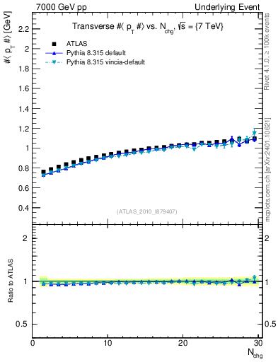 Plot of avgpt-vs-nch-trns in 7000 GeV pp collisions