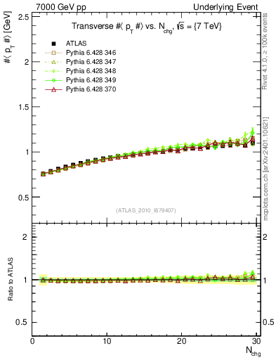 Plot of avgpt-vs-nch-trns in 7000 GeV pp collisions