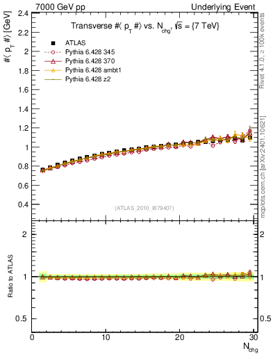 Plot of avgpt-vs-nch-trns in 7000 GeV pp collisions