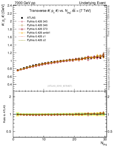 Plot of avgpt-vs-nch-trns in 7000 GeV pp collisions