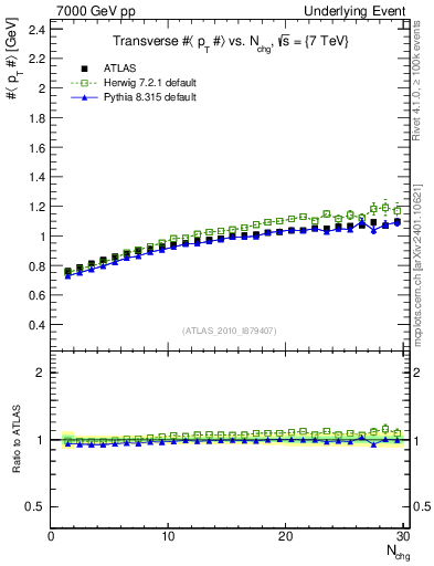 Plot of avgpt-vs-nch-trns in 7000 GeV pp collisions