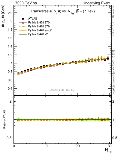 Plot of avgpt-vs-nch-trns in 7000 GeV pp collisions