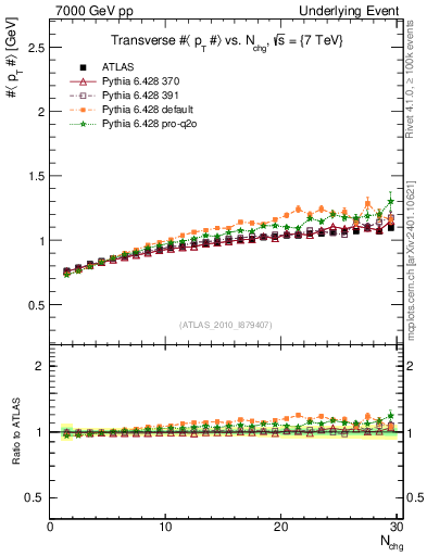 Plot of avgpt-vs-nch-trns in 7000 GeV pp collisions