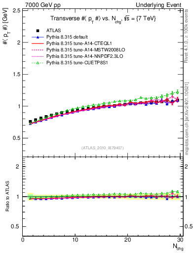 Plot of avgpt-vs-nch-trns in 7000 GeV pp collisions