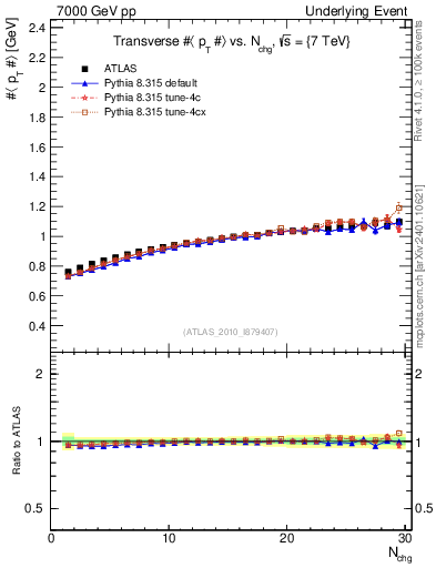 Plot of avgpt-vs-nch-trns in 7000 GeV pp collisions