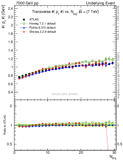 Plot of avgpt-vs-nch-trns in 7000 GeV pp collisions