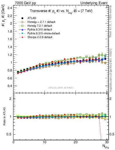 Plot of avgpt-vs-nch-trns in 7000 GeV pp collisions