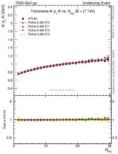 Plot of avgpt-vs-nch-trns in 7000 GeV pp collisions
