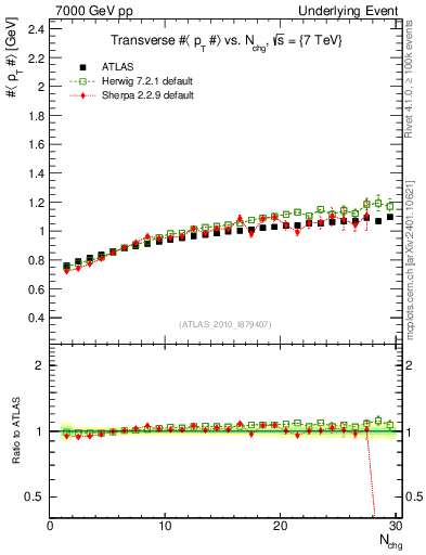 Plot of avgpt-vs-nch-trns in 7000 GeV pp collisions