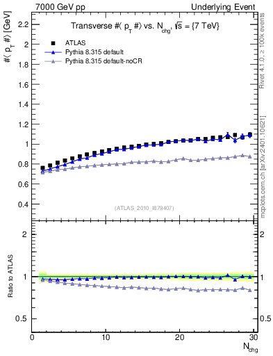 Plot of avgpt-vs-nch-trns in 7000 GeV pp collisions