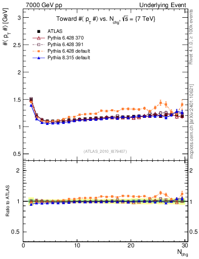 Plot of avgpt-vs-nch-twrd in 7000 GeV pp collisions