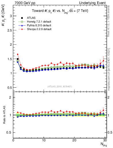 Plot of avgpt-vs-nch-twrd in 7000 GeV pp collisions