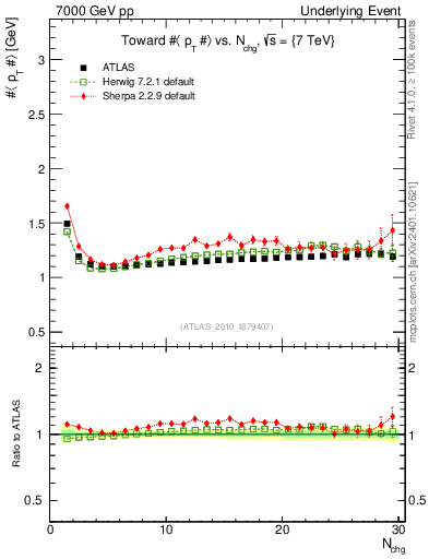 Plot of avgpt-vs-nch-twrd in 7000 GeV pp collisions