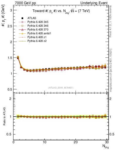 Plot of avgpt-vs-nch-twrd in 7000 GeV pp collisions