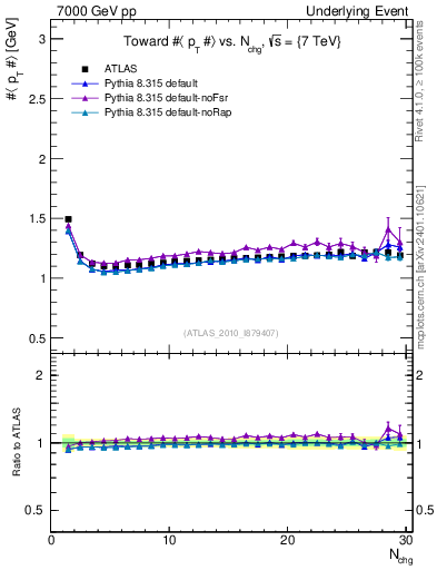 Plot of avgpt-vs-nch-twrd in 7000 GeV pp collisions