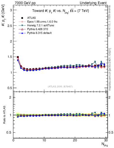 Plot of avgpt-vs-nch-twrd in 7000 GeV pp collisions