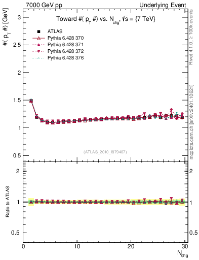 Plot of avgpt-vs-nch-twrd in 7000 GeV pp collisions