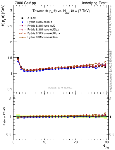 Plot of avgpt-vs-nch-twrd in 7000 GeV pp collisions