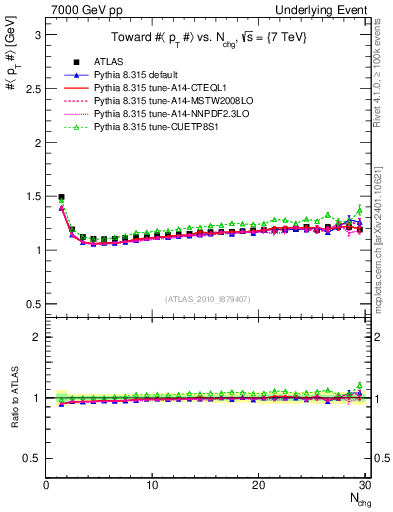 Plot of avgpt-vs-nch-twrd in 7000 GeV pp collisions