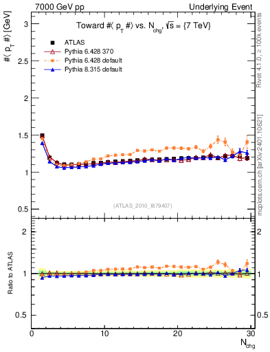 Plot of avgpt-vs-nch-twrd in 7000 GeV pp collisions