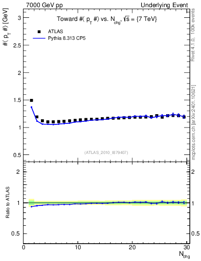 Plot of avgpt-vs-nch-twrd in 7000 GeV pp collisions