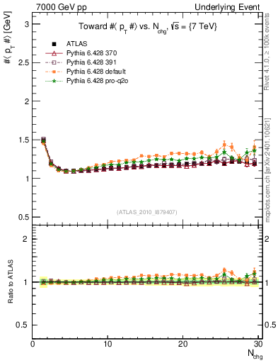 Plot of avgpt-vs-nch-twrd in 7000 GeV pp collisions