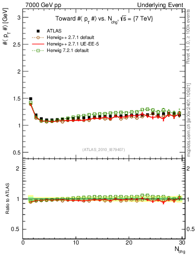 Plot of avgpt-vs-nch-twrd in 7000 GeV pp collisions