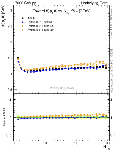 Plot of avgpt-vs-nch-twrd in 7000 GeV pp collisions