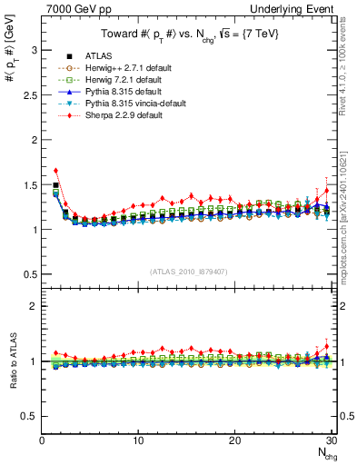Plot of avgpt-vs-nch-twrd in 7000 GeV pp collisions