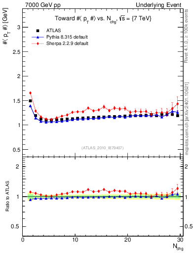 Plot of avgpt-vs-nch-twrd in 7000 GeV pp collisions