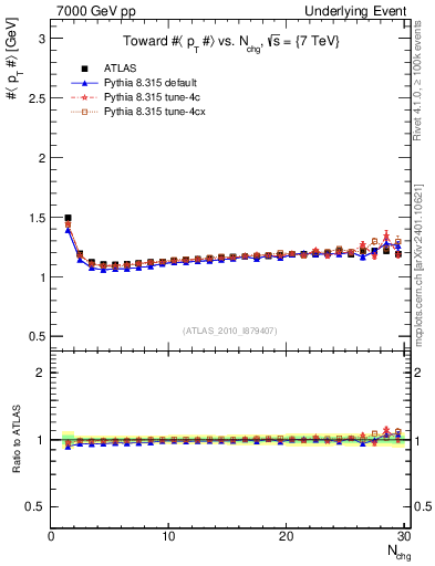 Plot of avgpt-vs-nch-twrd in 7000 GeV pp collisions