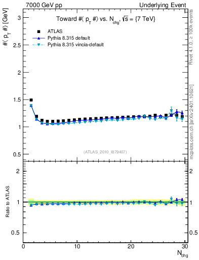 Plot of avgpt-vs-nch-twrd in 7000 GeV pp collisions