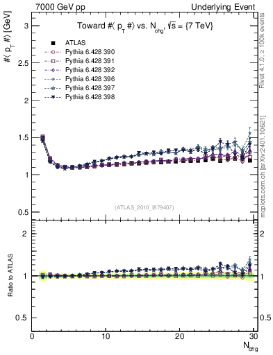 Plot of avgpt-vs-nch-twrd in 7000 GeV pp collisions