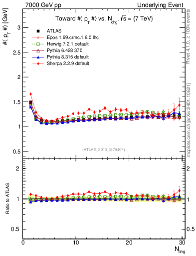Plot of avgpt-vs-nch-twrd in 7000 GeV pp collisions