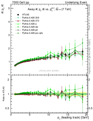 Plot of avgpt-vs-pt-away in 7000 GeV pp collisions