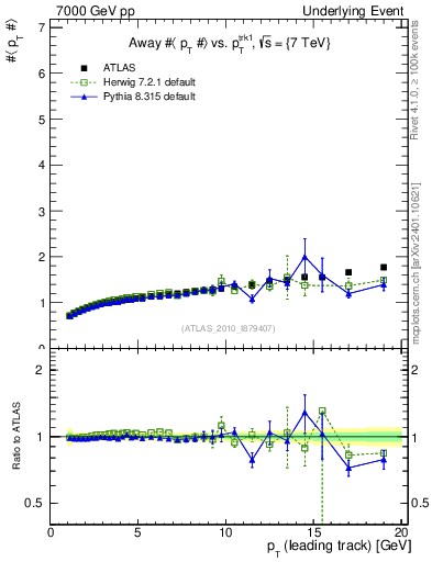Plot of avgpt-vs-pt-away in 7000 GeV pp collisions