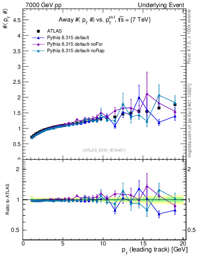 Plot of avgpt-vs-pt-away in 7000 GeV pp collisions