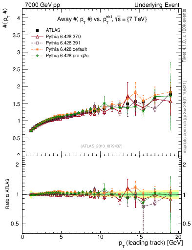 Plot of avgpt-vs-pt-away in 7000 GeV pp collisions