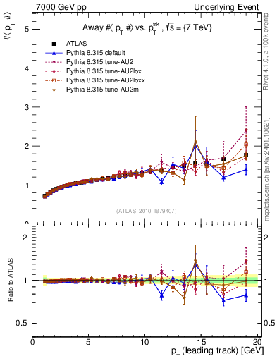 Plot of avgpt-vs-pt-away in 7000 GeV pp collisions